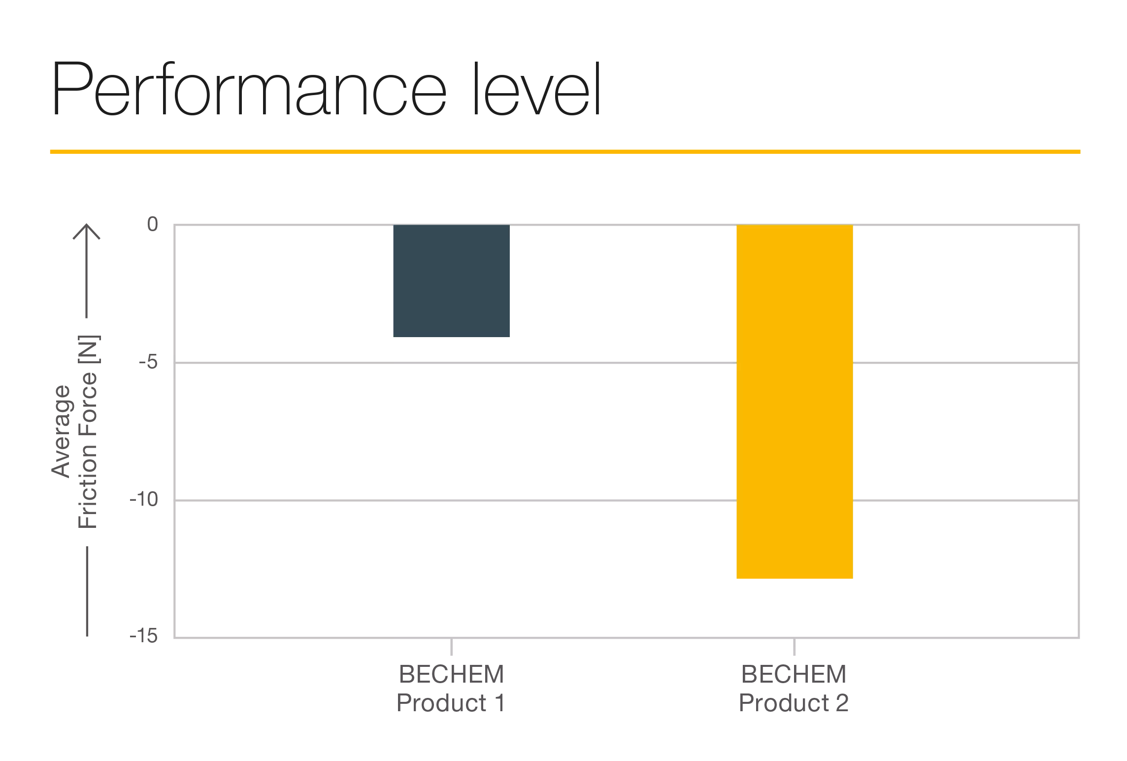 E 系列性能水平