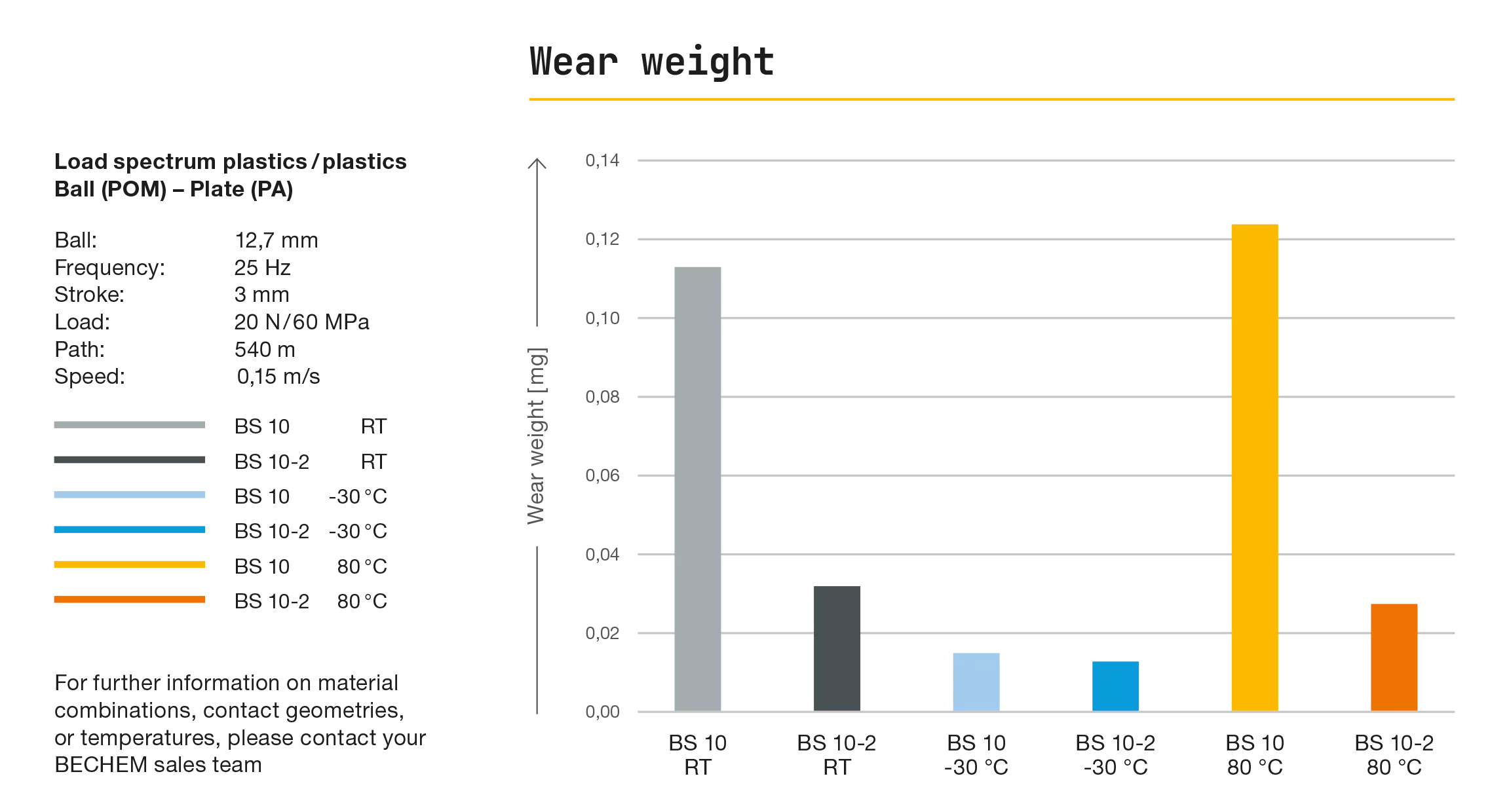 磨损重量 Berusoft 10-2