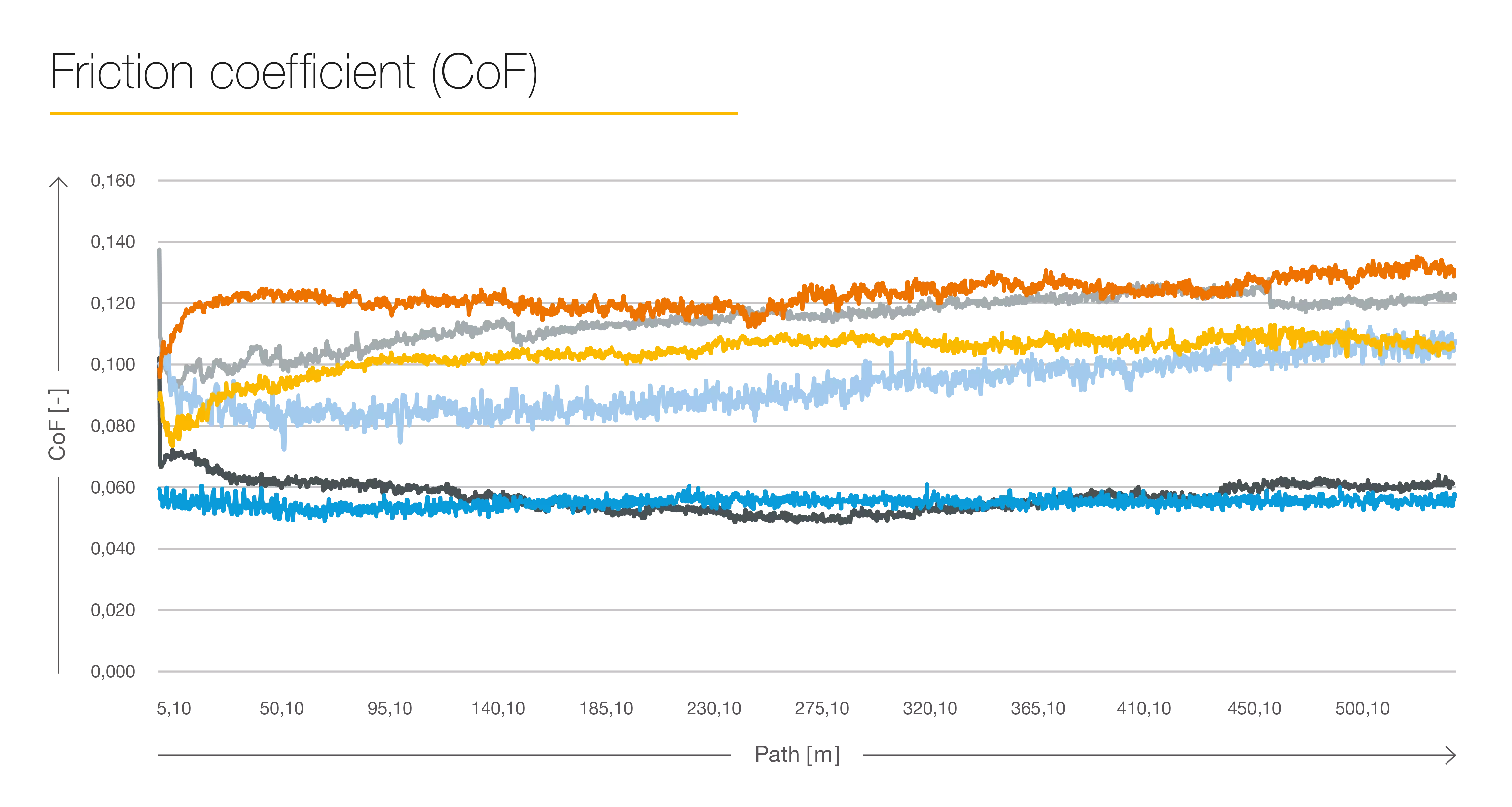 Berulub FR 43-2 的摩擦系数